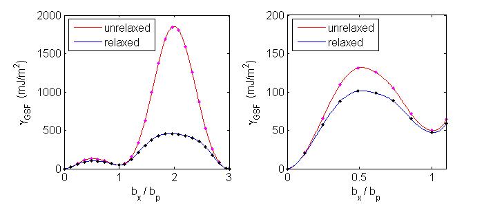 Generalized stacking fault energy curve for LDA Au computed by VASP.